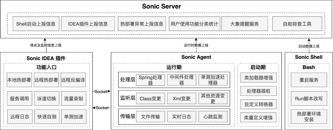 Sonic是美团内部一款用于热部署的IDEA插件 - 图10