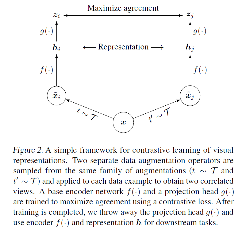 SimCLR, A Simple Framework for Contrastive Learning of Visual Representations - 图1