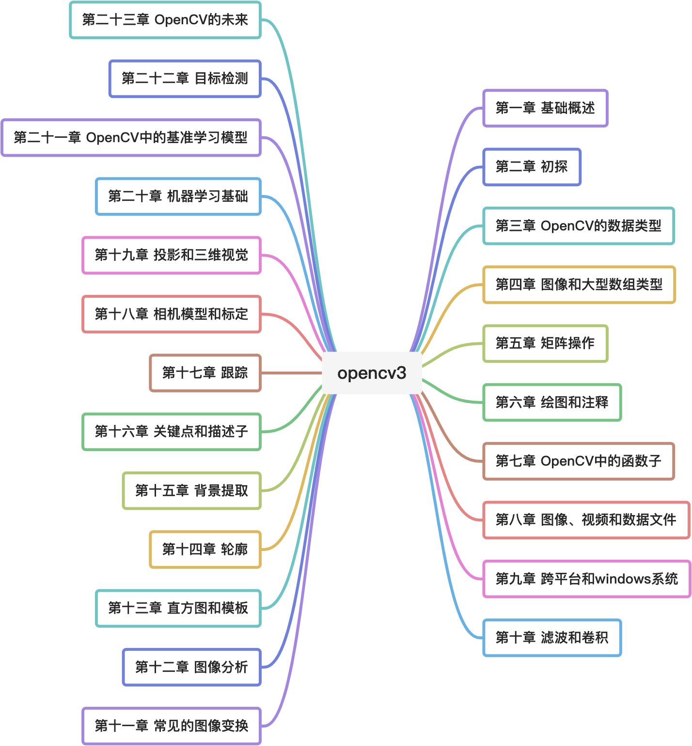 OpenCV知识结构 - 图1