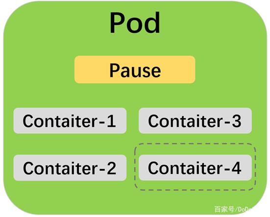 Kubernetes概述 - 图2