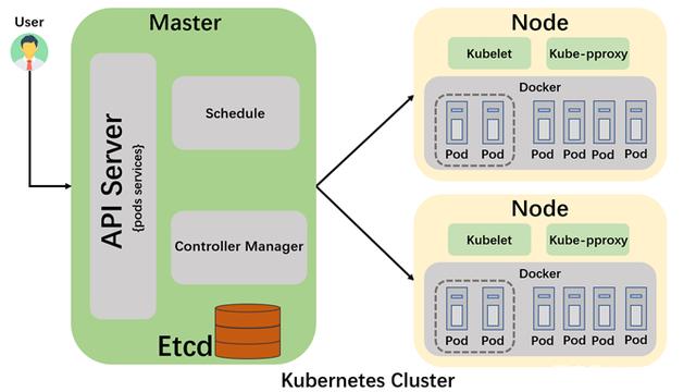 Kubernetes概述 - 图1