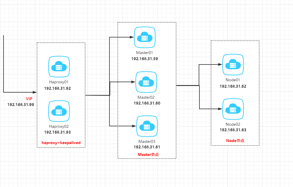 05、二进制部署高可用Kubernetes集群(1.19) - 图1