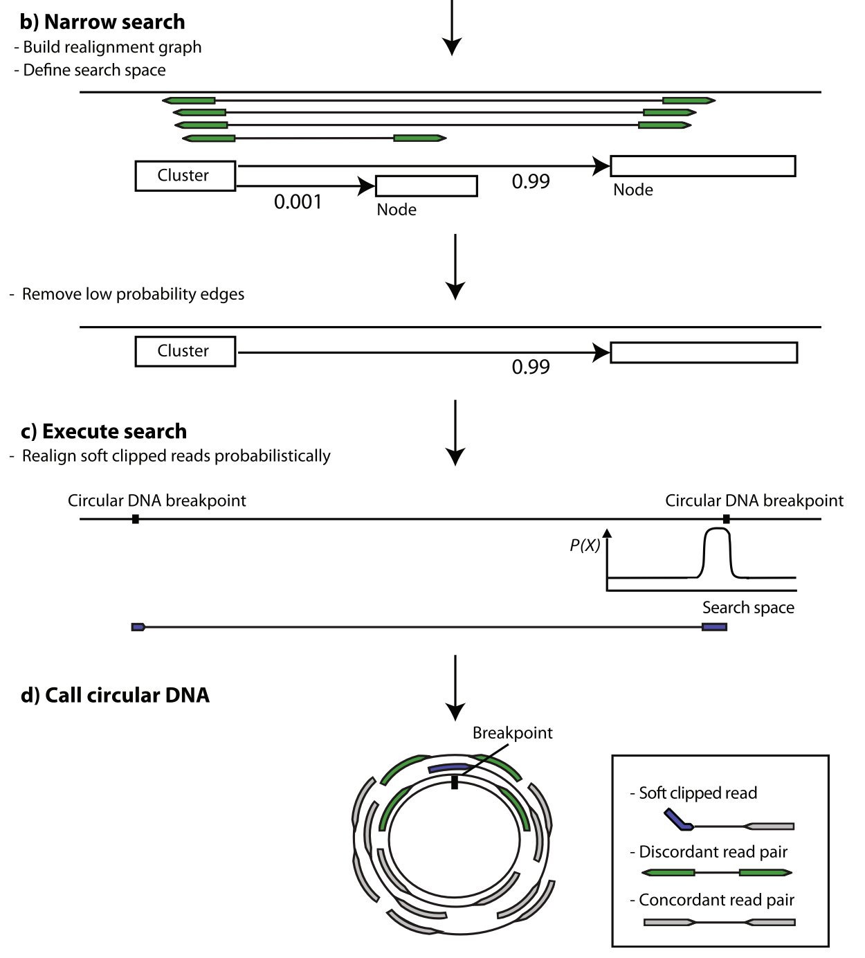 eccDNA的生物信息学研究概览 - 图5