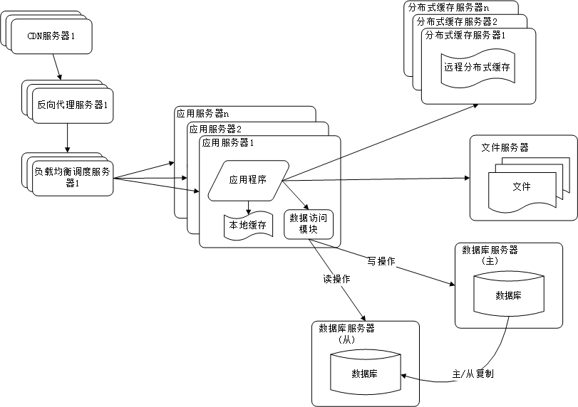 大型网站技术架构 - 图7