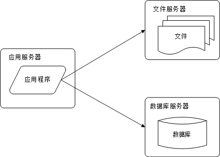 大型网站技术架构 - 图3