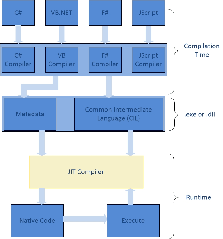 .NET即时编译 - 图1