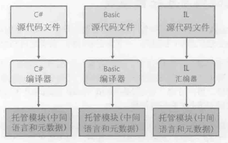 C#基础语言知识：编译和执行过程 - 图1