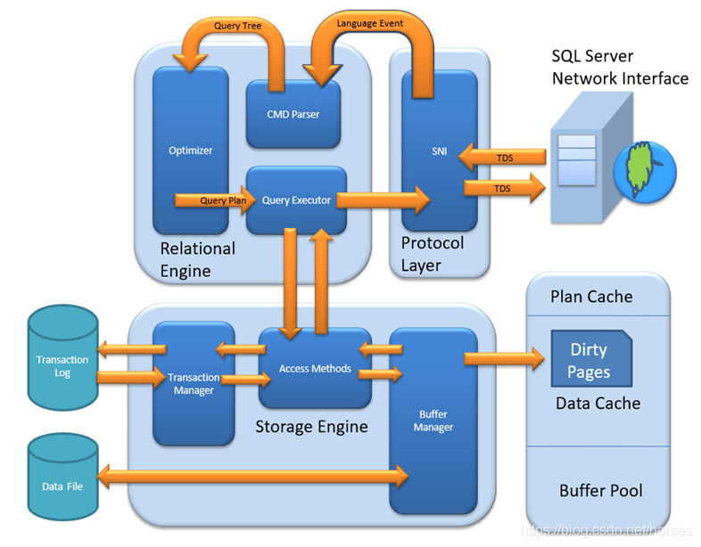 Microsoft SQL Server 数据库体系结构图解 - 图1