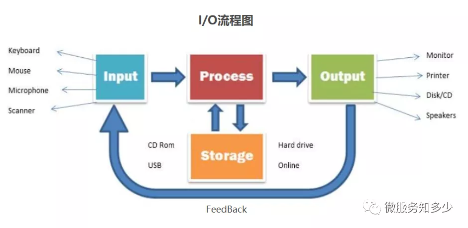 IO 模型 - 图1