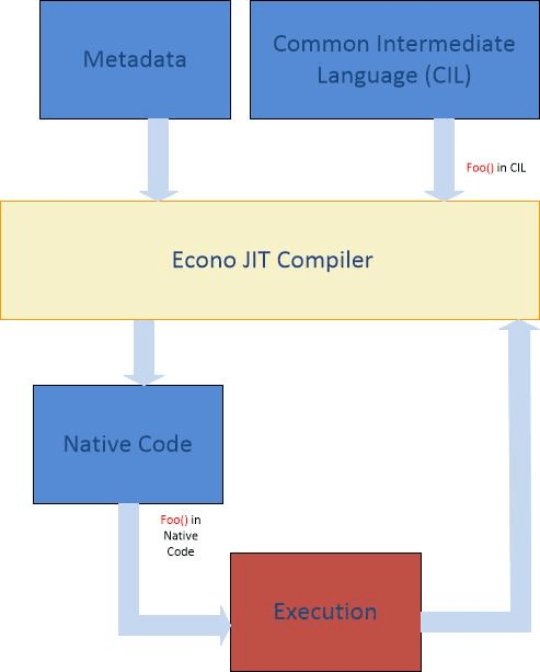 .NET即时编译 - 图3