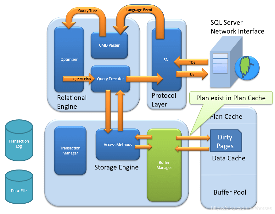 Microsoft SQL Server 数据库体系结构图解 - 图9