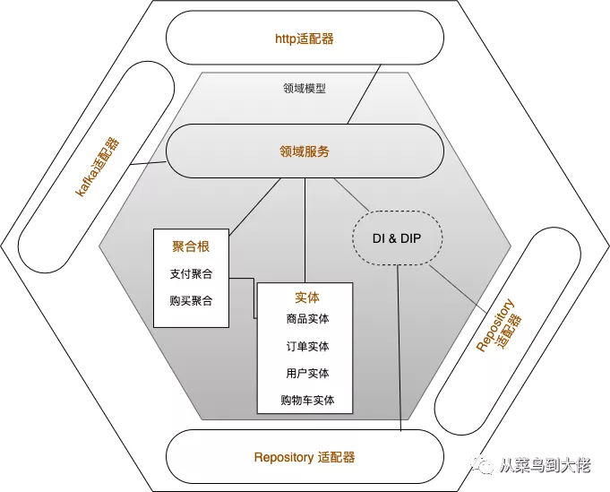 DDD 系列：领域模型-六边形架构 - 图1