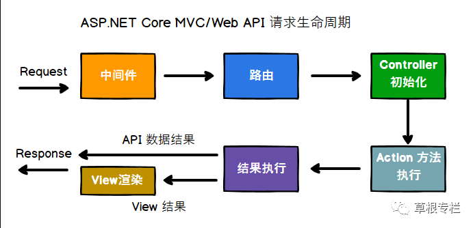 ASP.NET Core 3.1 中间件流程与路由体系 - 图2