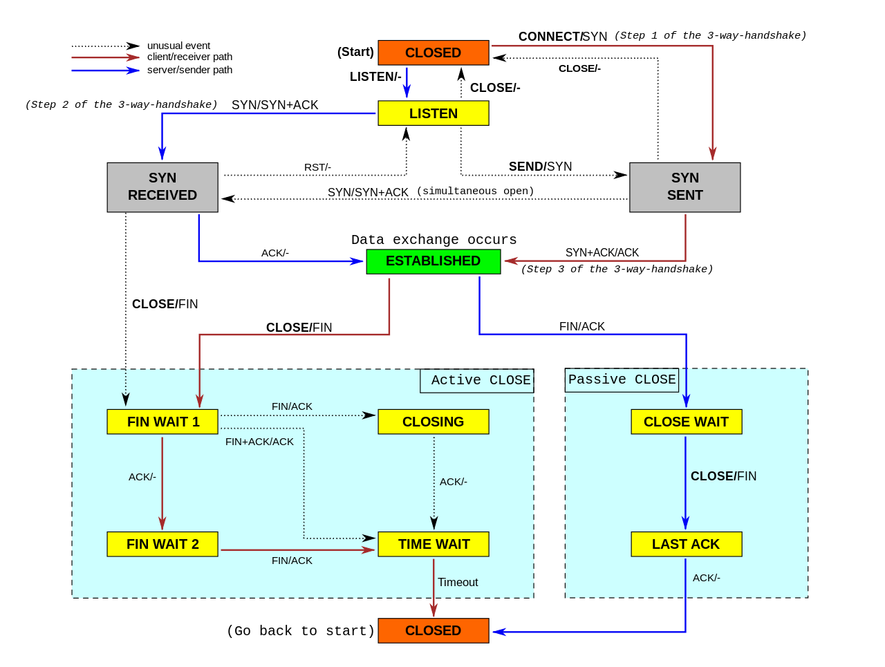 1280px-Tcp_state_diagram_fixed_new.svg.png