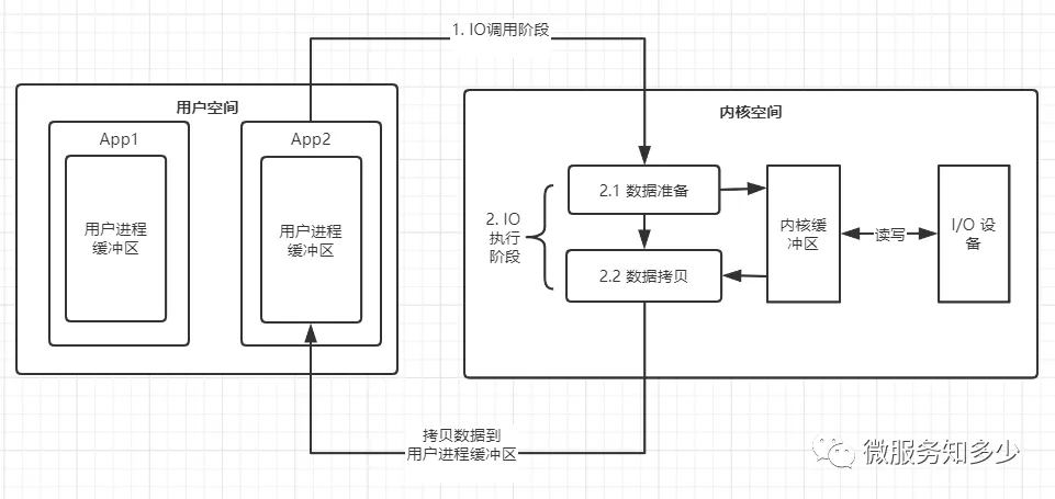 IO 模型 - 图2