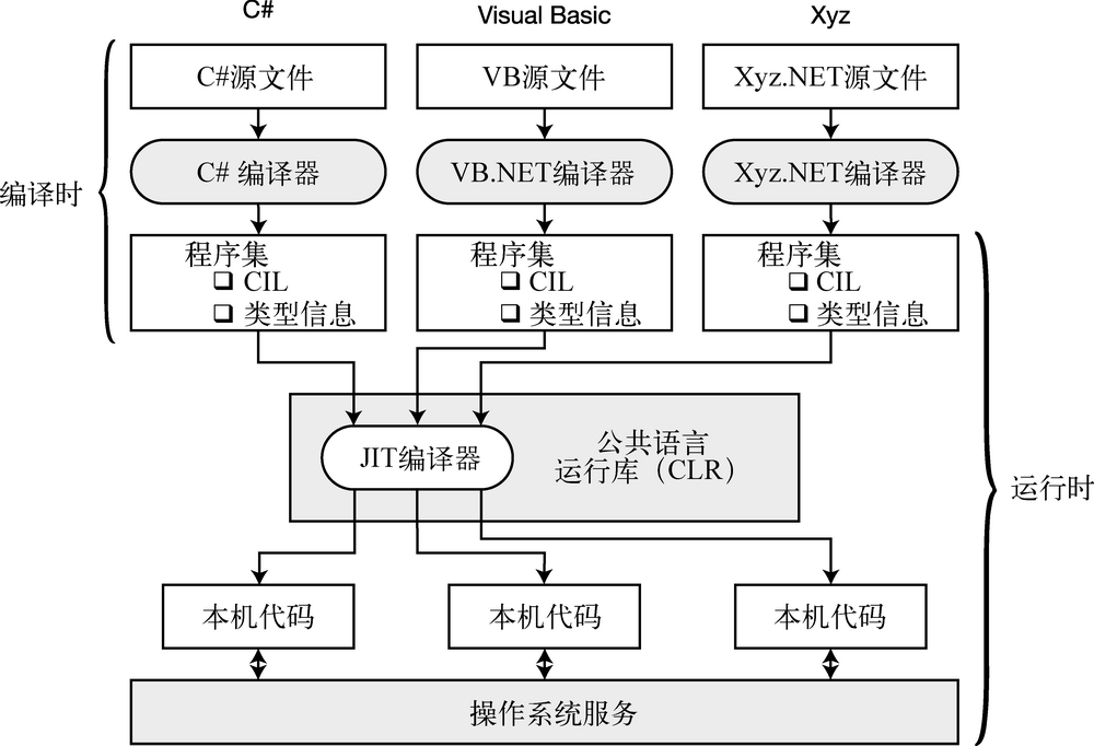 第 1 章　C#和.NET框架 - 图5