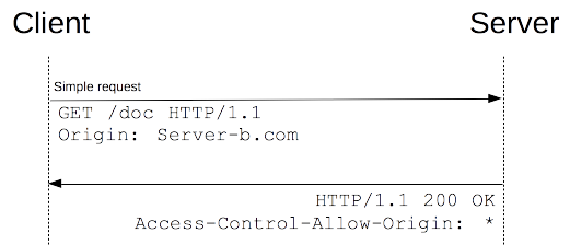 跨域（CORS）详解 - 图2