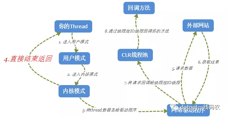 同步异步多线程三者关系 - 图2