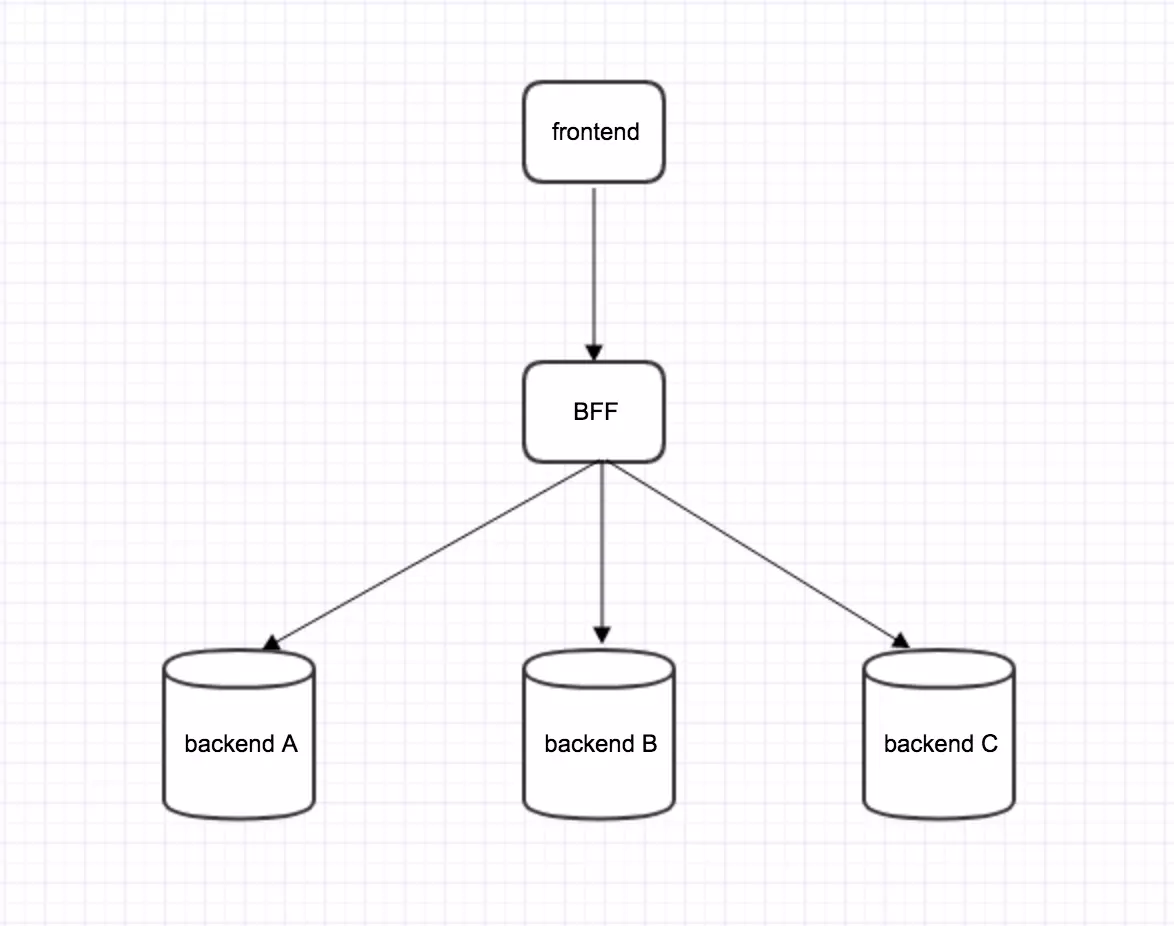 微服务架构 BFF和网关是如何演化出来的 - 图9