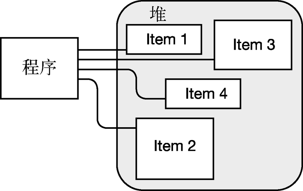 第 3 章　类型、存储和变量 - 图7