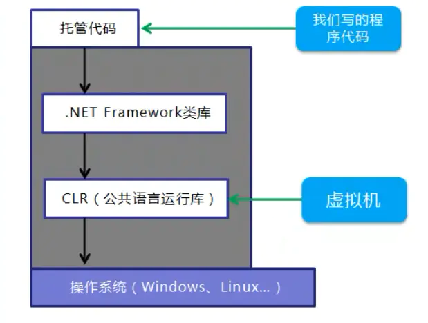 .Net程序编译和运行过程分析 - 图1