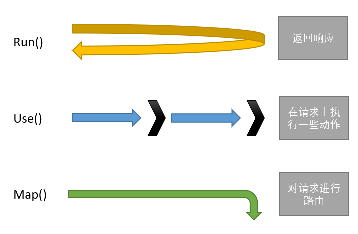 ASP.NET Core 3.1 中间件流程与路由体系 - 图3