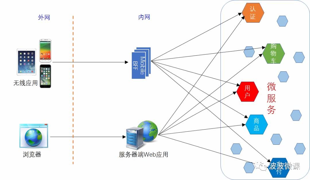 微服务架构 BFF和网关是如何演化出来的 - 图3