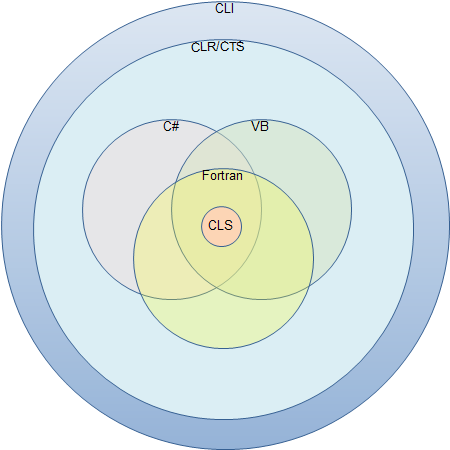 .NET框架 CLR与CLI - 图2