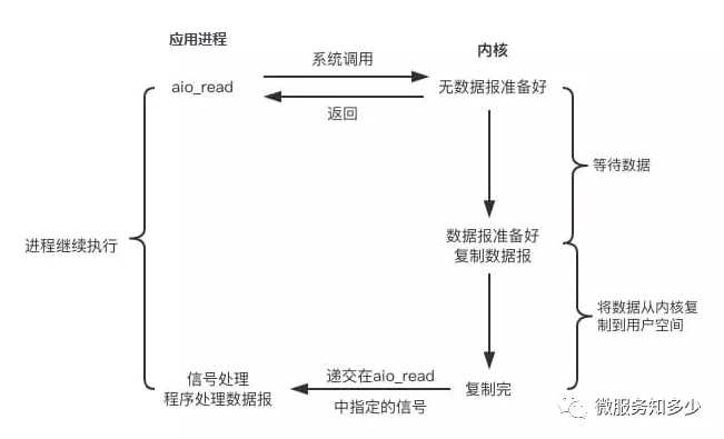 IO 模型 - 图9