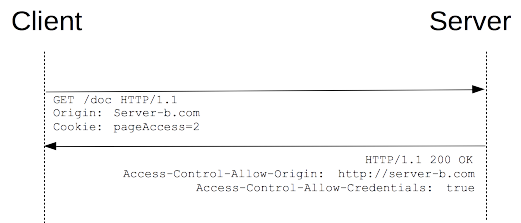 跨域（CORS）详解 - 图4