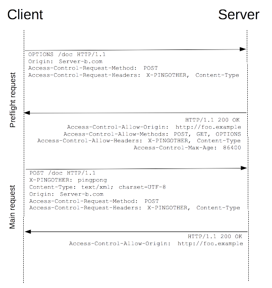 HTTP协议--通信、报文、缓存、跨域、安全 - 图20