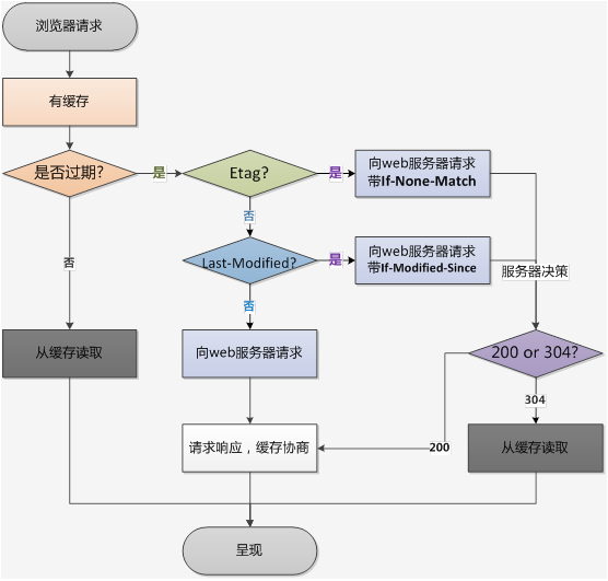 HTTP协议--通信、报文、缓存、跨域、安全 - 图12