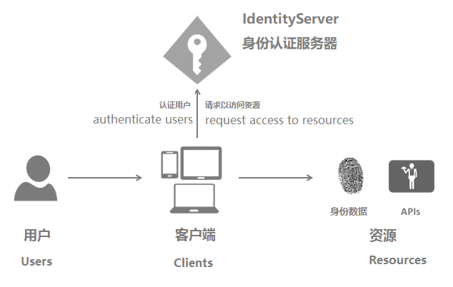 IdentityServer4系列 | 常见术语说明 - 图1