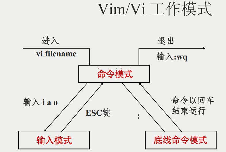 Linux vi/vim - 图2