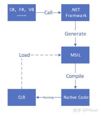 .NET框架 CLR与CLI - 图7