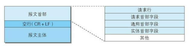 HTTP协议--通信、报文、缓存、跨域、安全 - 图6