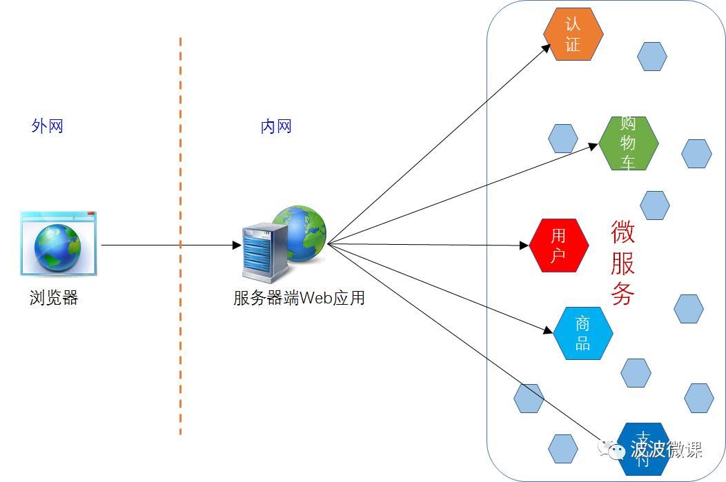 微服务架构 BFF和网关是如何演化出来的 - 图1