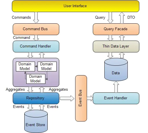 CQRS 介绍 - 图1