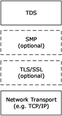 Microsoft SQL Server 数据库体系结构图解 - 图5