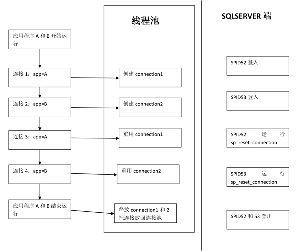 Sql Server连接池及查看连接数相关 - 图1