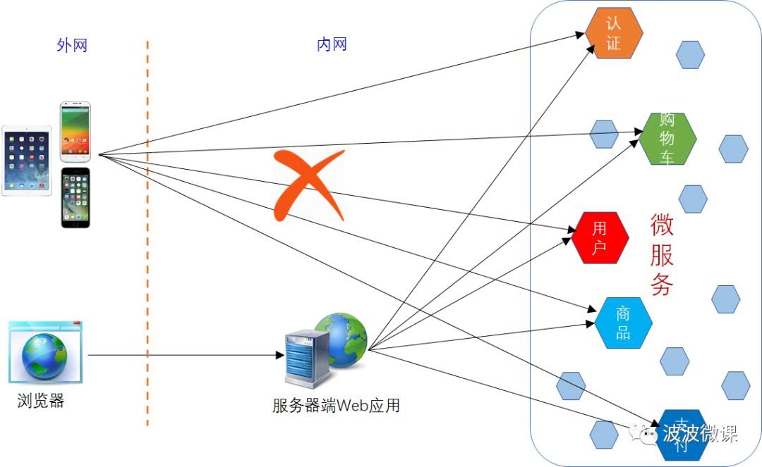 微服务架构 BFF和网关是如何演化出来的 - 图2