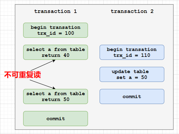 SQL Server 事务隔离级别详解 - 图1