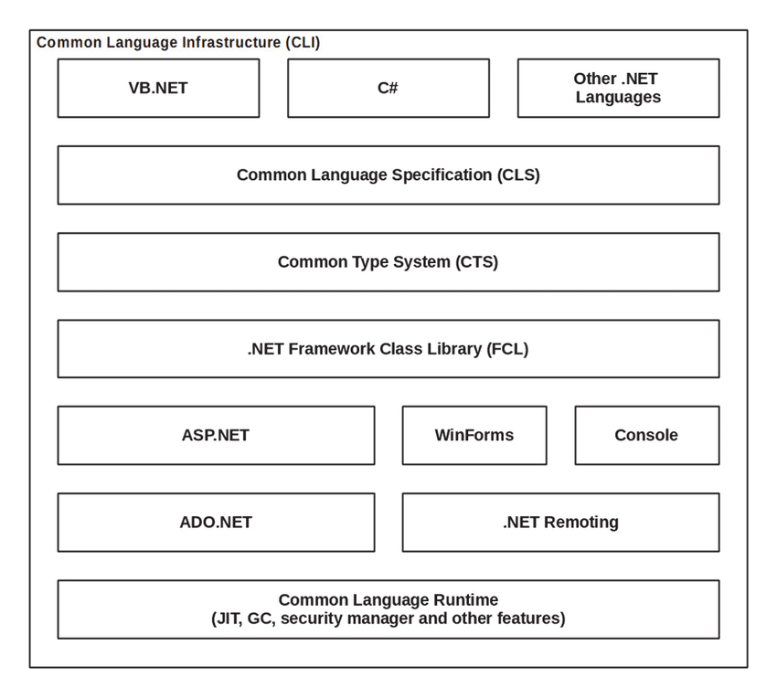 .NET框架 CLR与CLI - 图1