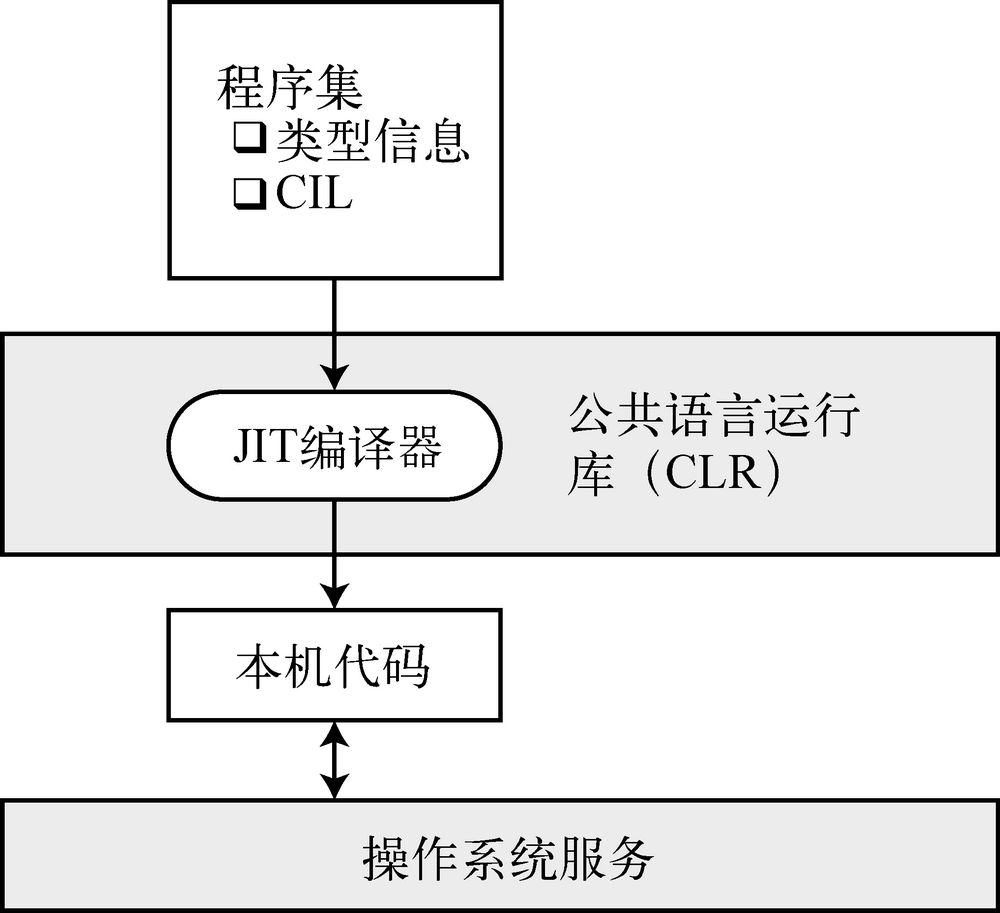 第 1 章　C#和.NET框架 - 图4