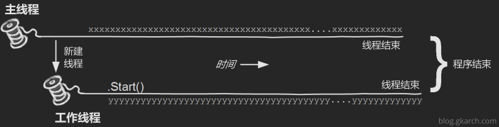 C#中的多线程 - 基础知识 - 图1