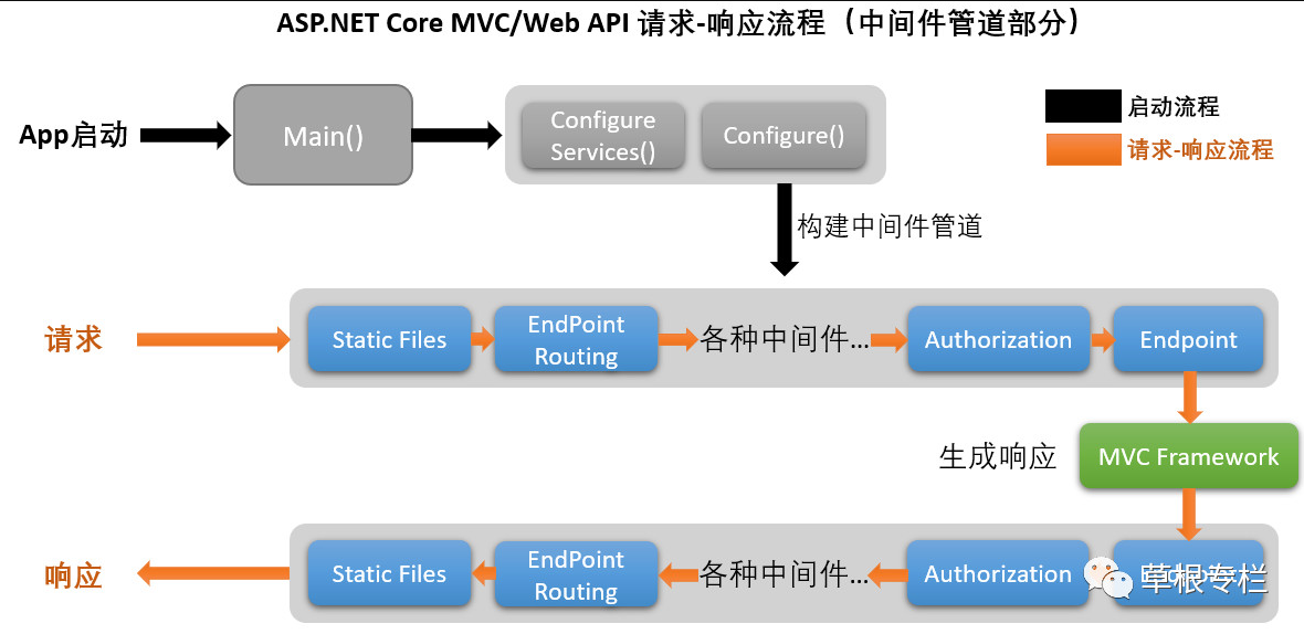 ASP.NET Core 3.1 中间件流程与路由体系 - 图9
