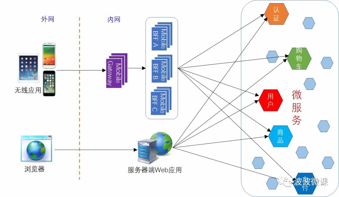 微服务架构 BFF和网关是如何演化出来的 - 图4