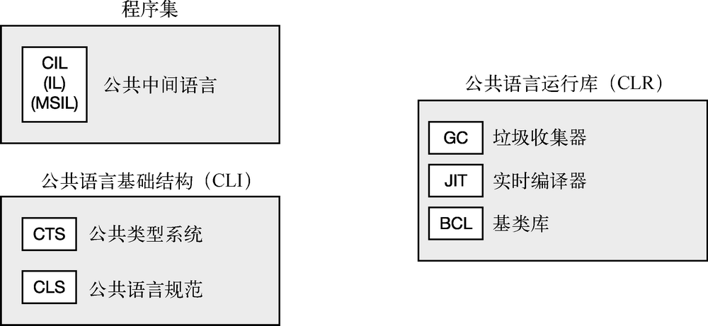 第 1 章　C#和.NET框架 - 图8