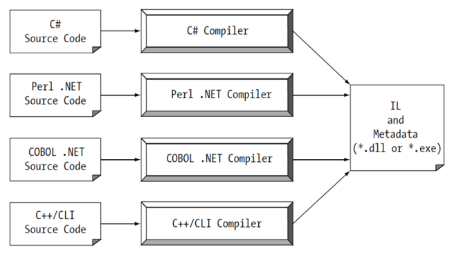 Microsoft .NET Framework简介 - 图4