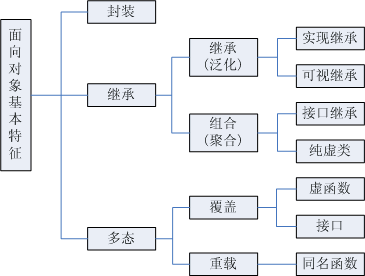 编程思想 - 图1